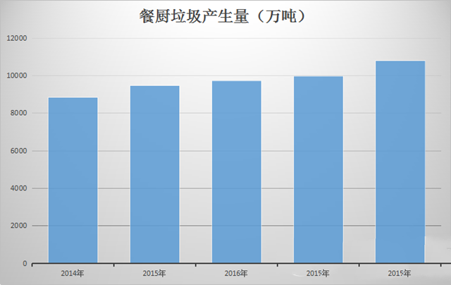1年“吃”出4萬(wàn)億 餐廚垃圾處理還差錢(qián)嗎?