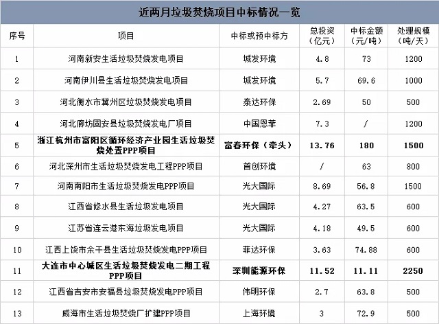 近期垃圾焚燒項(xiàng)目中標(biāo)情況：最高180元/噸，最低11元/噸