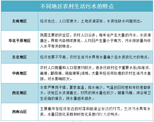 不一樣的“煙火”！農(nóng)村生活污水治理需要考慮啥？